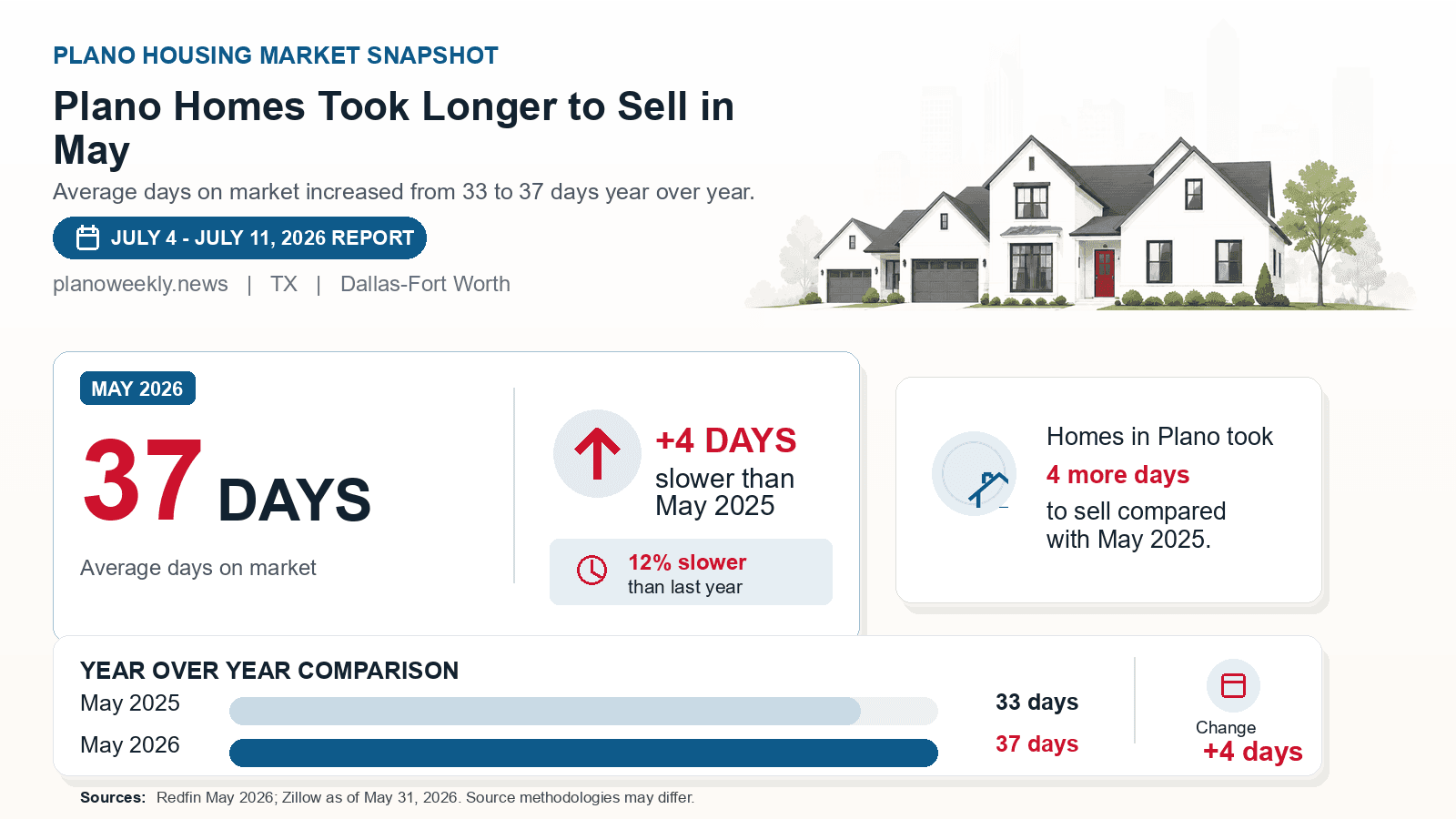 Plano average days on market chart. Redfin May 2026 versus the year-earlier figure.