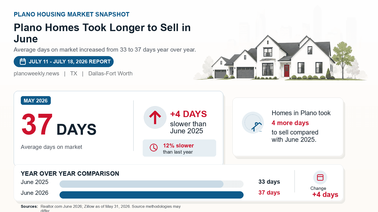 Plano average days on market chart. Realtor.com June 2026 versus the year-earlier figure.
