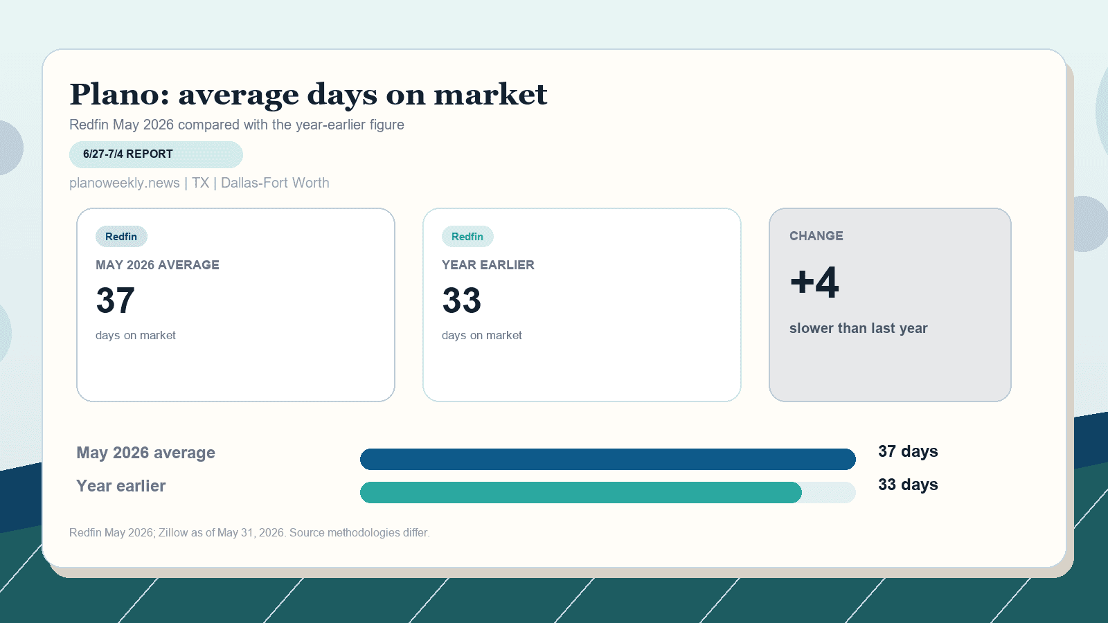 Plano average days on market chart. Redfin May 2026 versus the year-earlier figure.