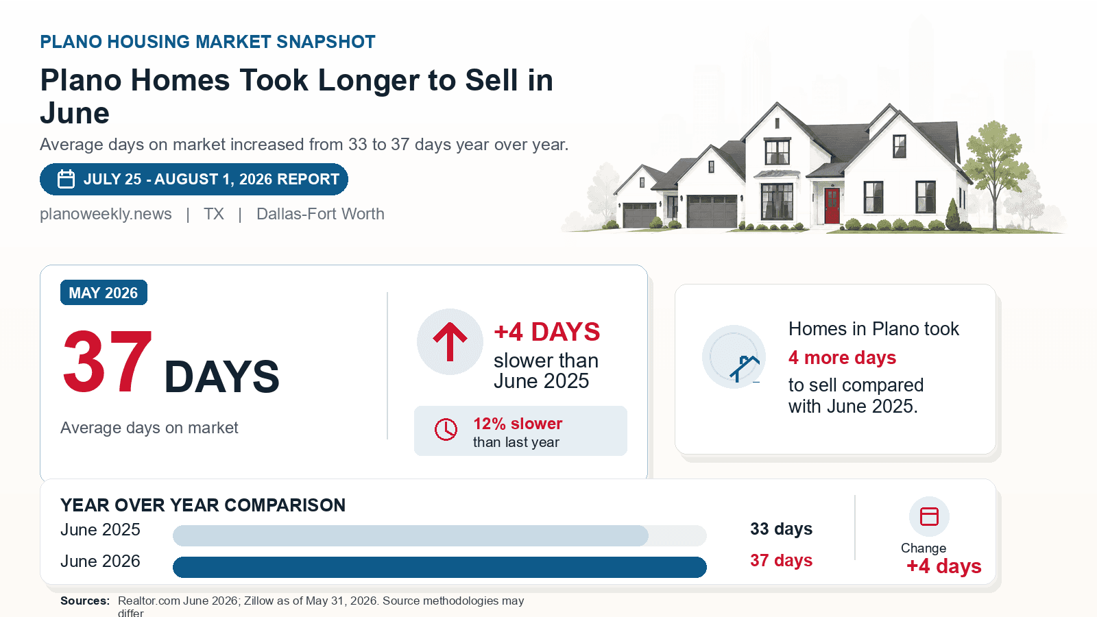 Plano average days on market chart. Realtor.com June 2026 versus the year-earlier figure.
