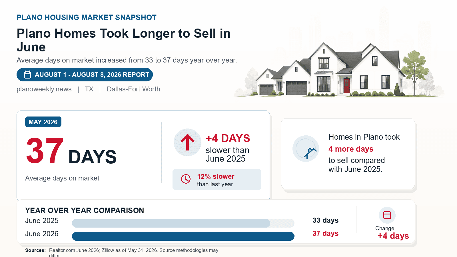 Plano average days on market chart. Realtor.com June 2026 versus the year-earlier figure.
