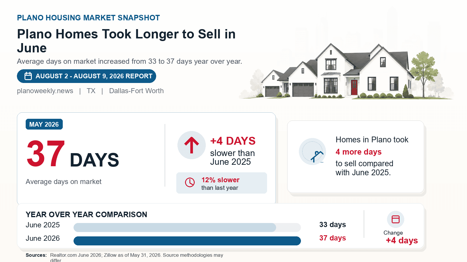 Plano average days on market chart. Realtor.com June 2026 versus the year-earlier figure.