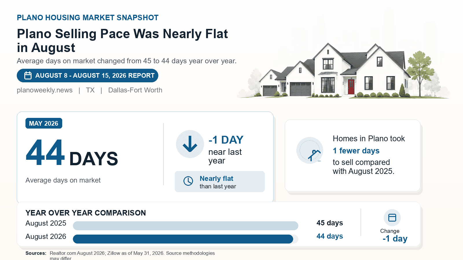 Plano average days on market chart. Realtor.com August 2026 versus the year-earlier figure.