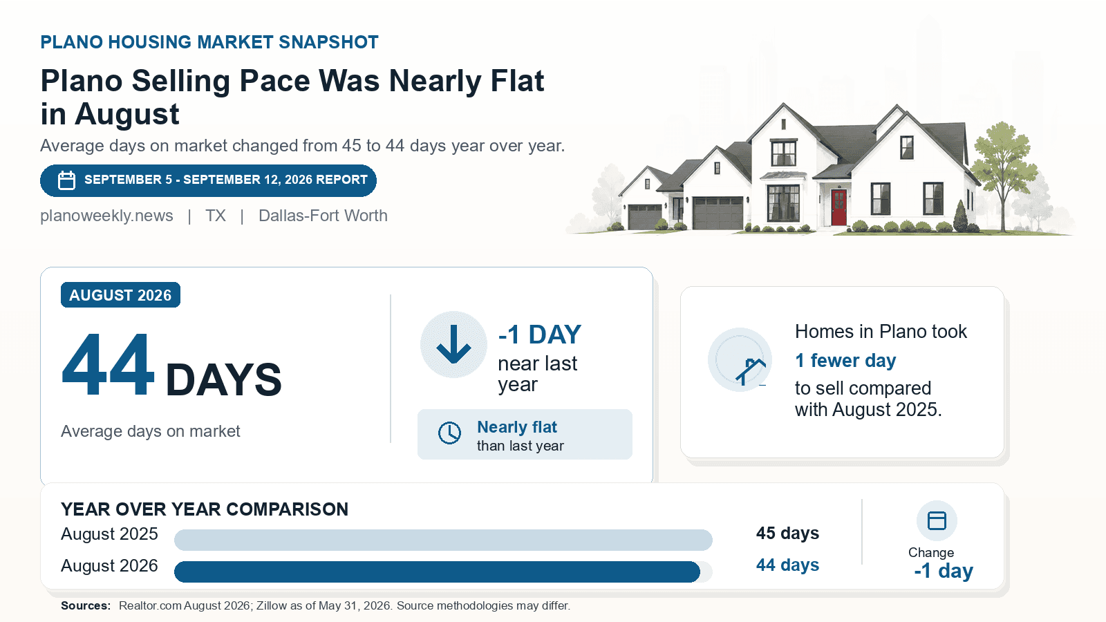 Plano average days on market chart. Realtor.com August 2026 versus the year-earlier figure.