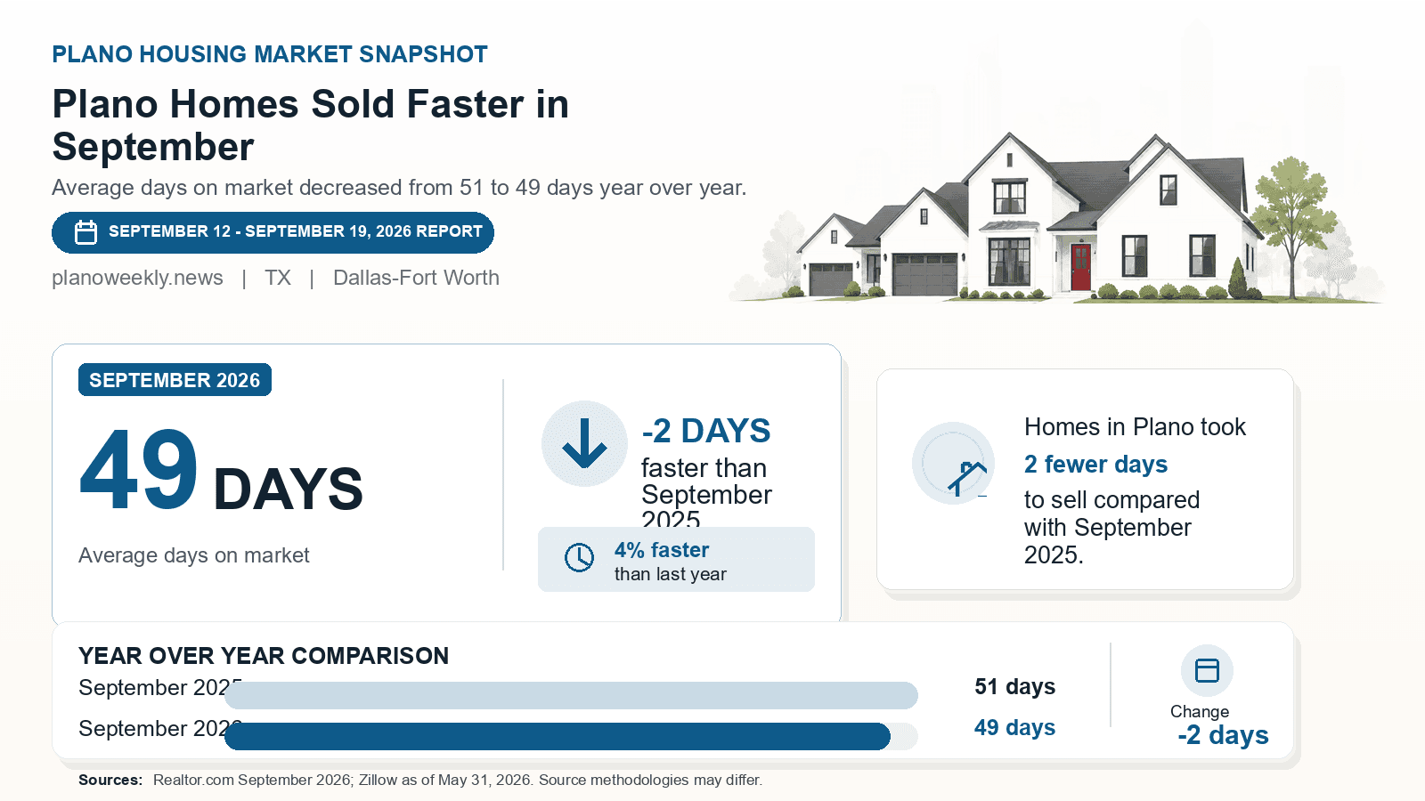 Plano average days on market chart. Realtor.com September 2026 versus the year-earlier figure.