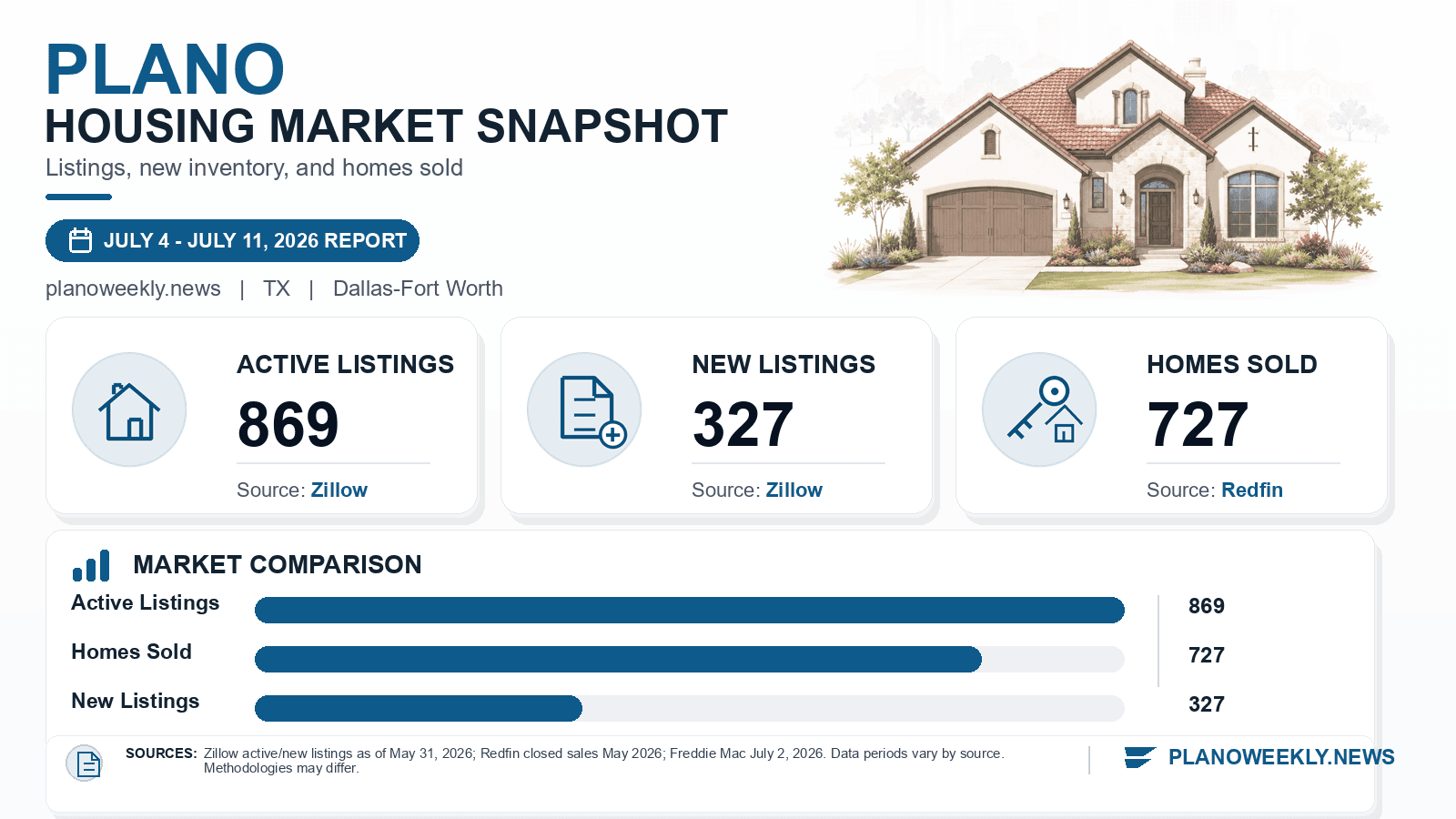 Plano listings and sales chart. Zillow active listings as of May 31, 2026, Zillow new listings where published, and Redfin homes sold in May 2026.