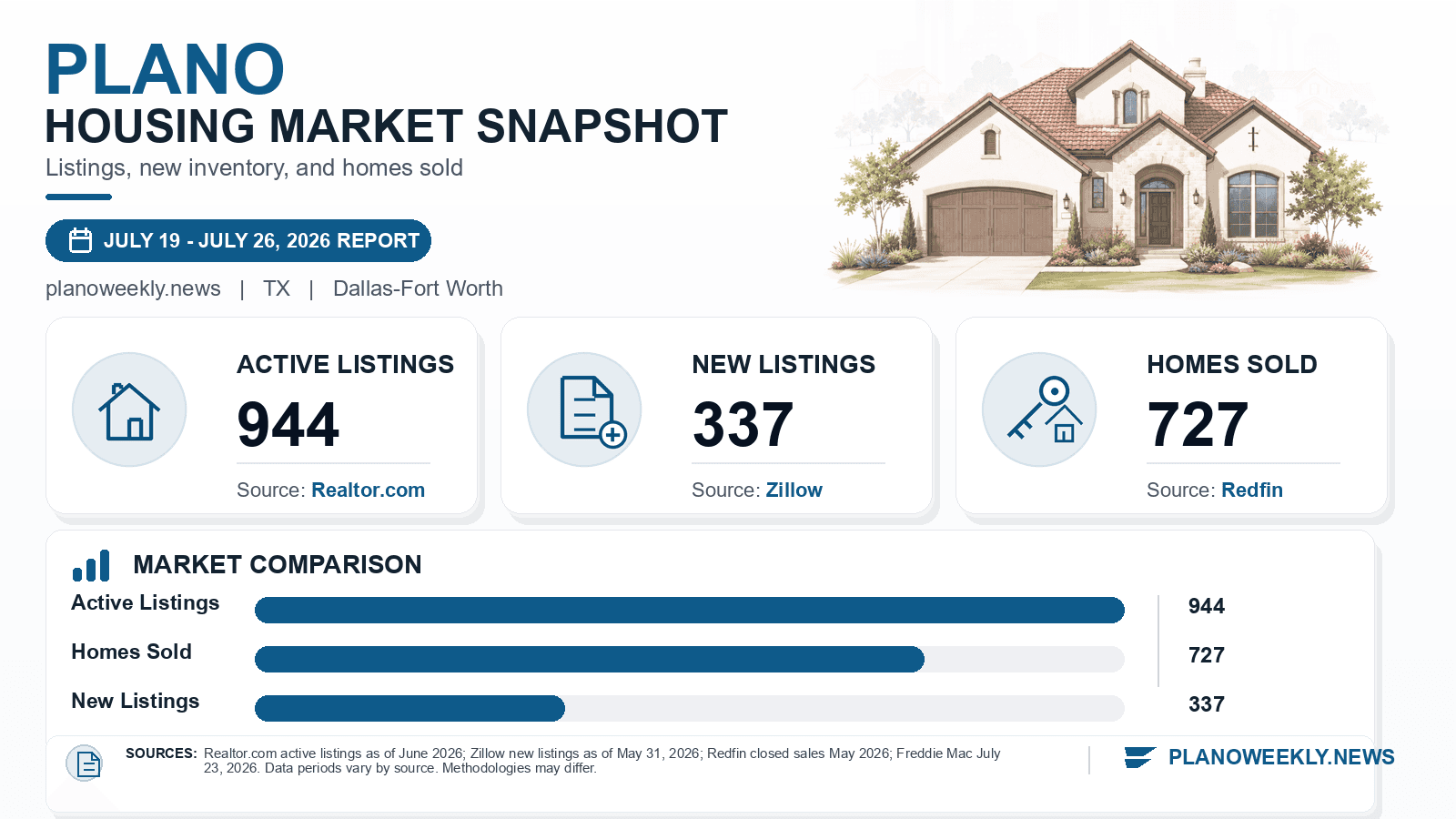 Plano listings and sales chart. Realtor.com active listings as of June 2026, Zillow new listings as of May 31, 2026, and Redfin homes sold in May 2026.