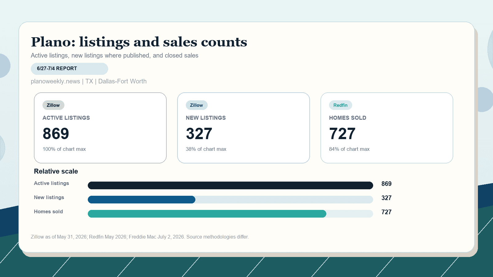 Plano listings and sales chart. Zillow active listings as of May 31, 2026, Zillow new listings where published, and Redfin homes sold in May 2026.