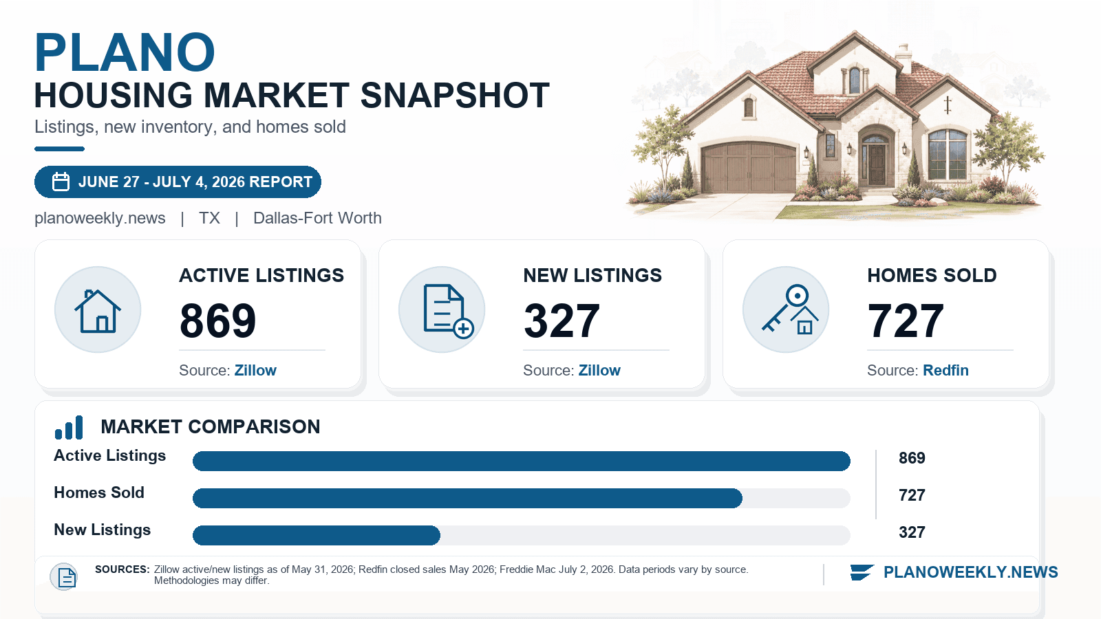 Plano housing market snapshot chart showing active listings, new listings, and homes sold.
