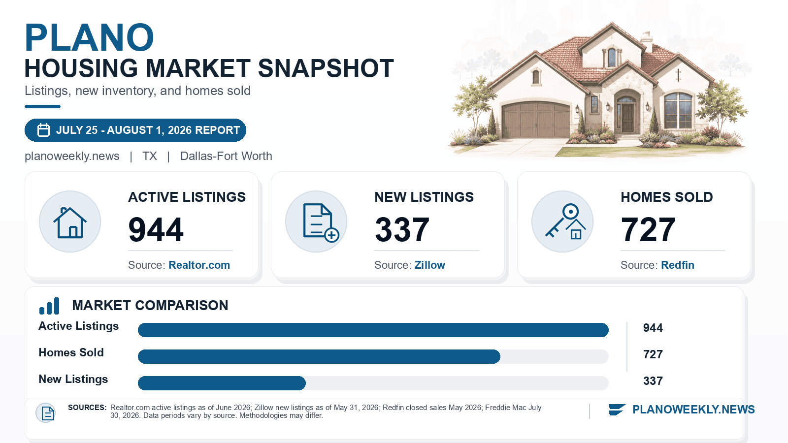 Plano listings and sales chart. Realtor.com active listings as of June 2026, Zillow new listings as of May 31, 2026, and Redfin homes sold in May 2026.