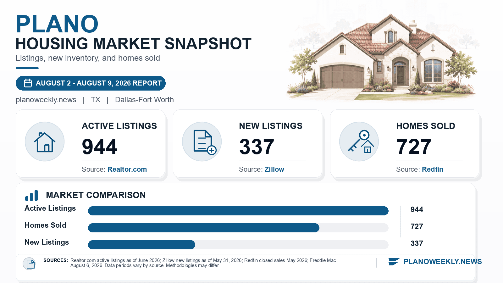 Plano listings and sales chart. Realtor.com active listings as of June 2026, Zillow new listings as of May 31, 2026, and Redfin homes sold in May 2026.