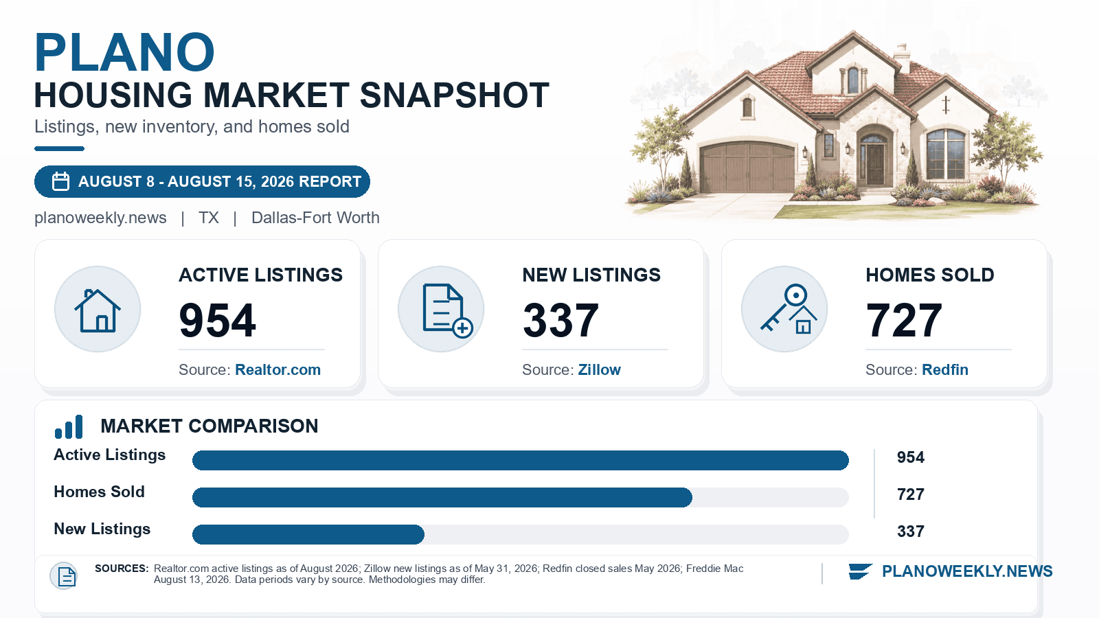 Plano listings and sales chart. Realtor.com active listings as of August 2026, Zillow new listings as of May 31, 2026, and Redfin homes sold in May 2026.