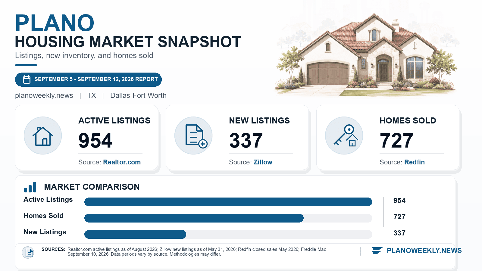 Plano listings and sales chart. Realtor.com active listings as of August 2026, Zillow new listings as of May 31, 2026, and Redfin homes sold in May 2026.