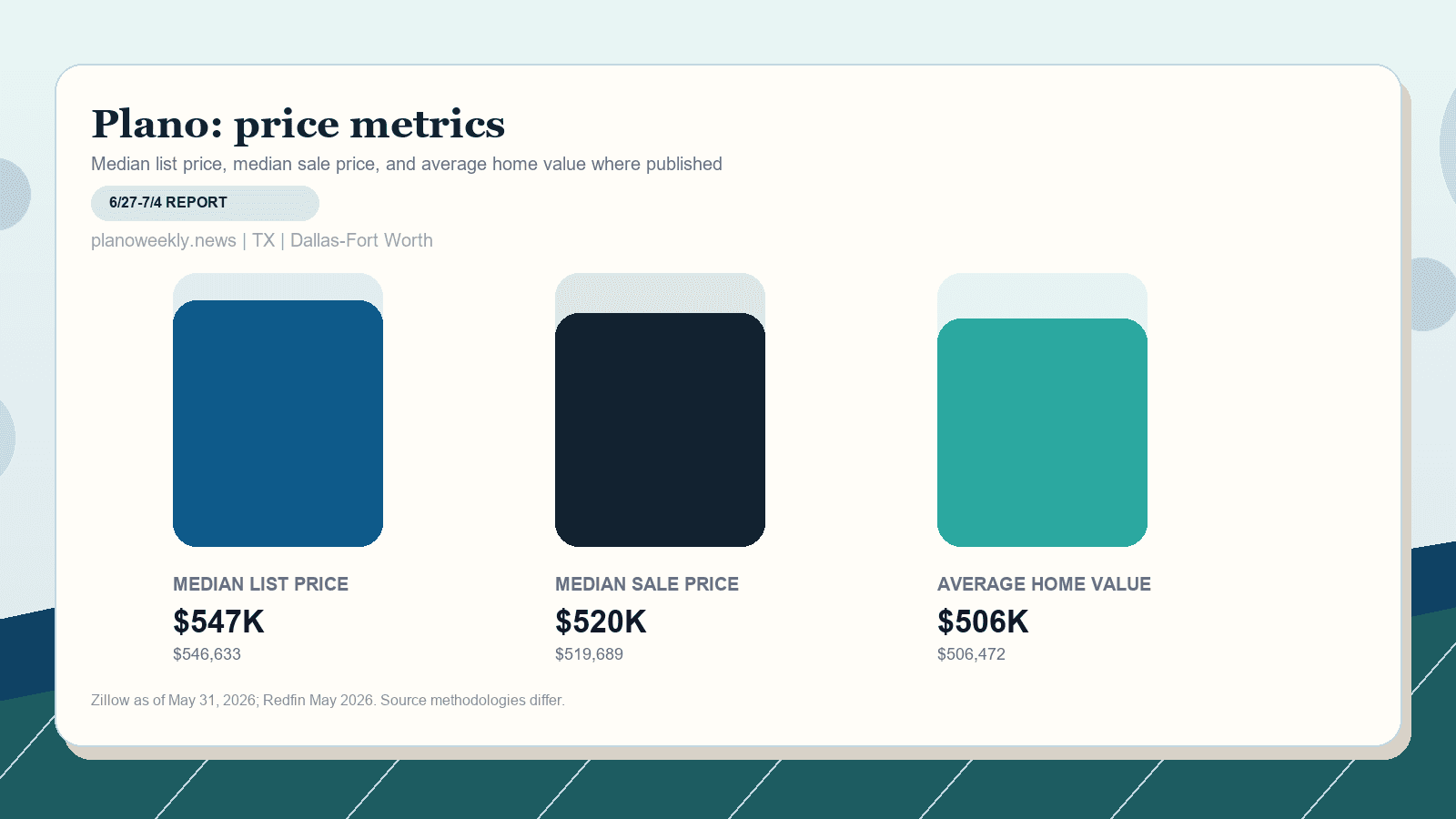 Plano price metrics chart. Zillow median list price, Redfin median sale price, and Zillow average home value where published.