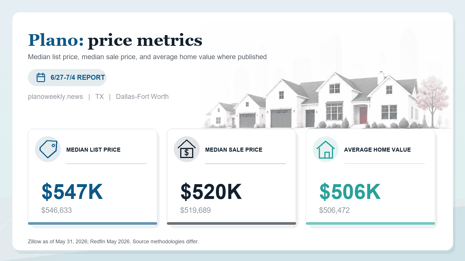 Plano price metrics chart showing median list price, median sale price, and average home value where published.