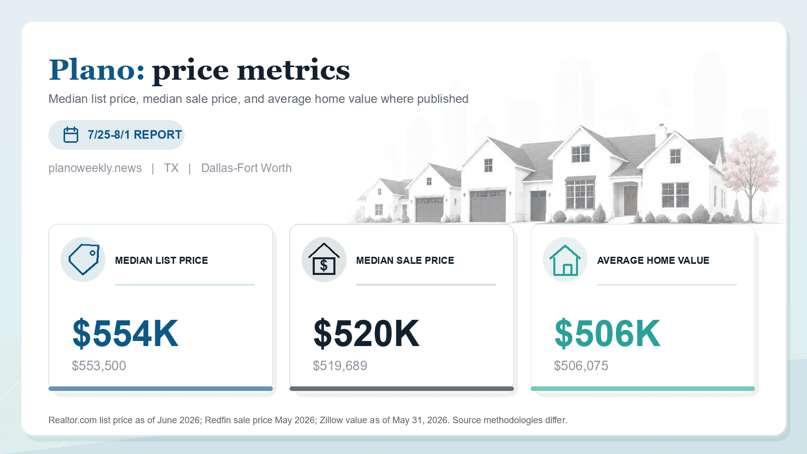 Plano price metrics chart. Realtor.com median list price, Redfin median sale price, and Zillow average home value where published.