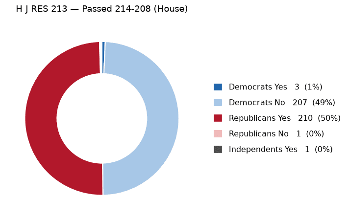 H J RES 213 vote by party - chart, Jake Team LLC