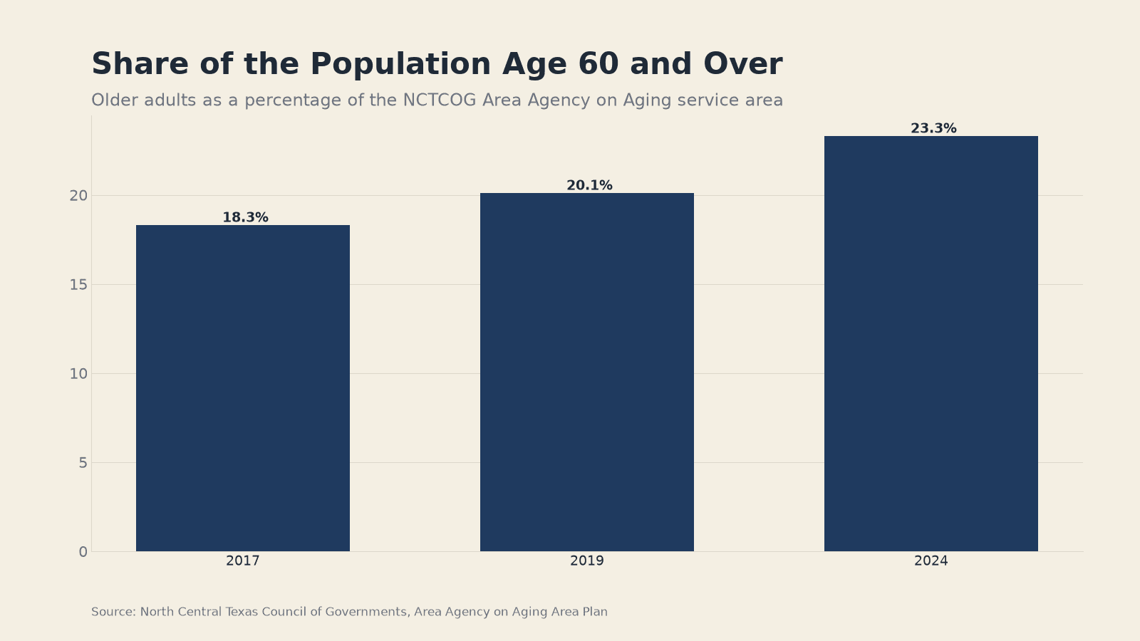 Chart: Senior Housing Occupancy Has Risen for 19 Straight Quarters. Almost No - Jake Team LLC